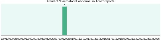 Would you have Haematocrit abnormal when you have Acne? Would you have Haematocrit abnormal when you have Acne?